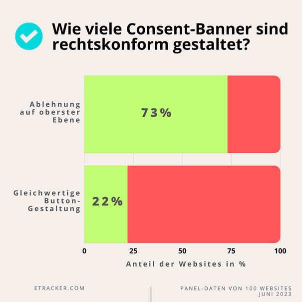 How many content banners are legally compliant?