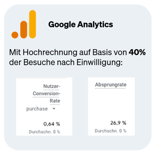 Google Analytics: with extrapolation based on 40% of visits after consent