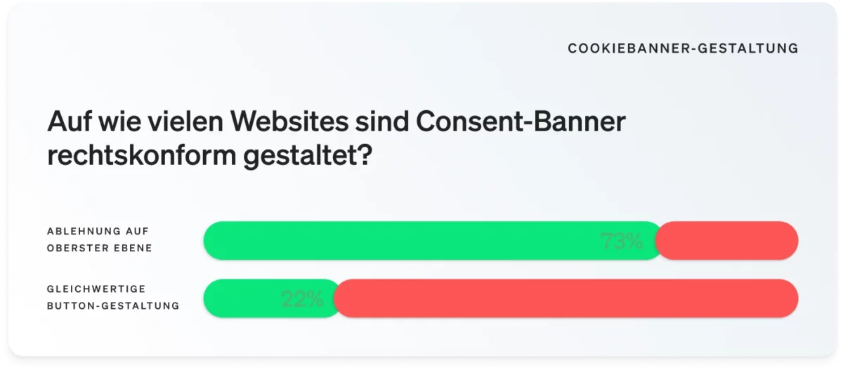 On how many websites are content banners designed in compliance with the law?