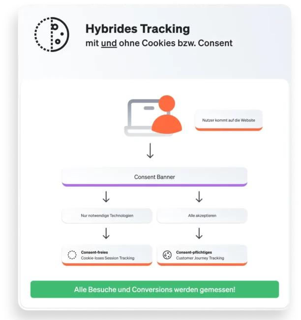 Chart Hybrid tracking with and without cookies
