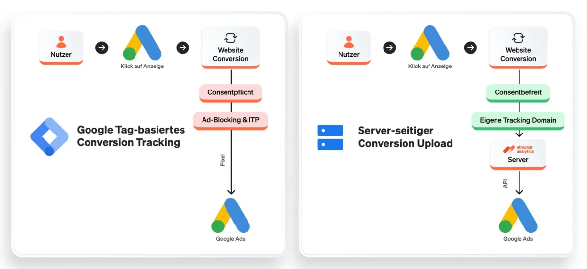 Chart: Comparison of Google Tag-based conversion tracking versus server-side conversion upload