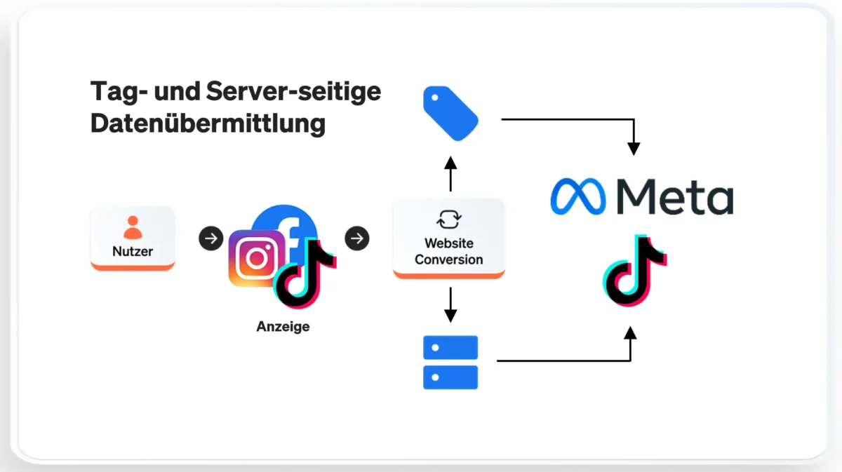 Diagram of tag and server-side data transmission