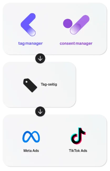 Tracking SocialAds with the etracker tag manager and etracker consent manager