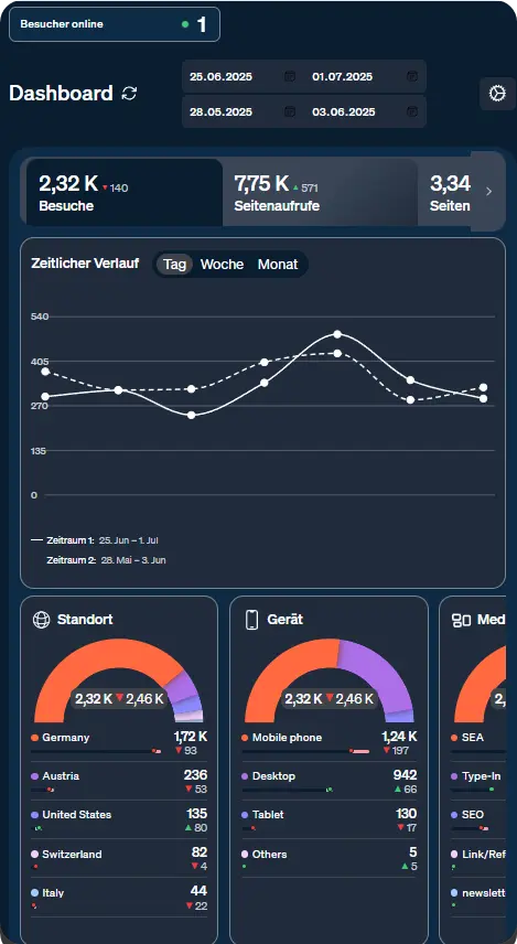 Screenshot etracker analytics Applikation Dashboard