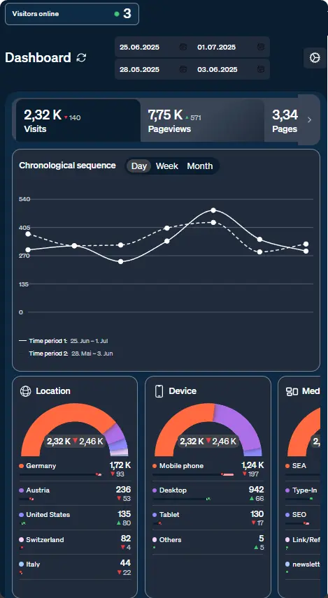 Screenshot etracker analytics application dashboard