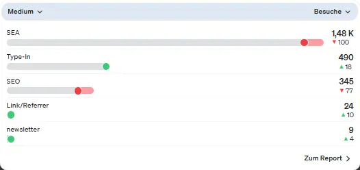 Screenshot etracker analytics Applikation Marketing Analyse