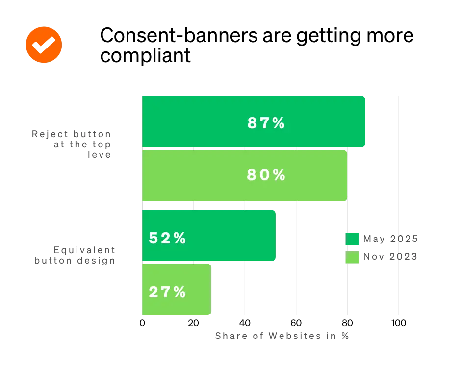 Bar chart on the topic of content banners becoming more legally compliant
