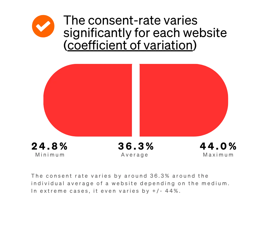 Graphic etracker Consent Benchmark Study 2025 - Illustration of the coefficient of variation in the consent rate