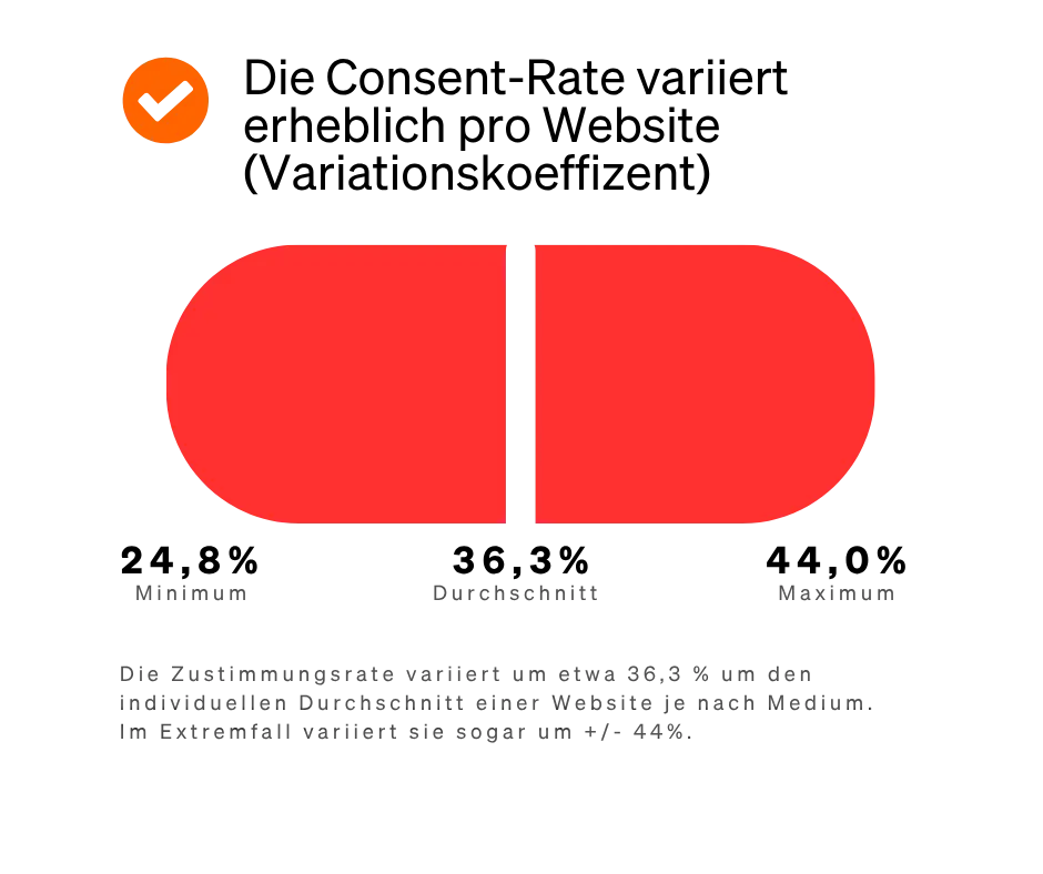 Grafik etracker Consent Benchmark Studie 2025 - Darstellung des Variationskoeffizienten bei der Consent-Rate