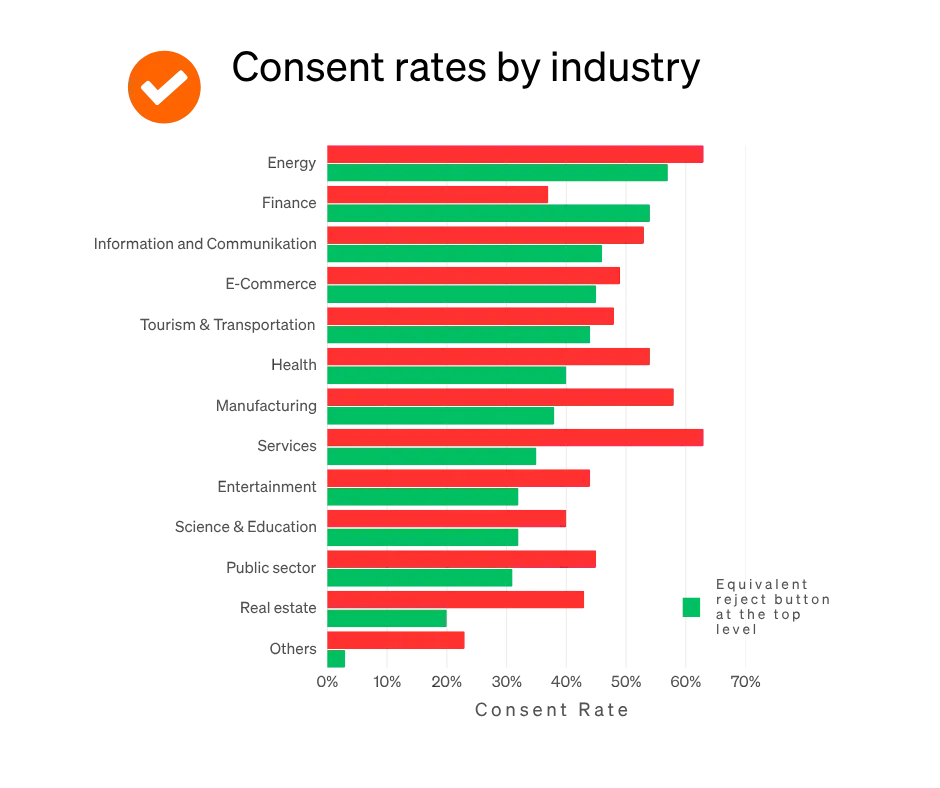 Bar chart etracker Consent Benchmark Study 2025 - Consent rates by industry