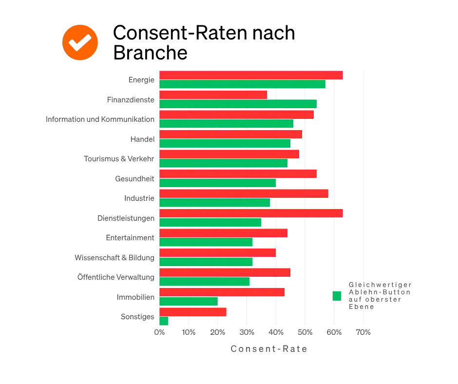 Balkendiagramm etracker Consent Benchmark Studie 2025 - Consent-Raten nach Branche