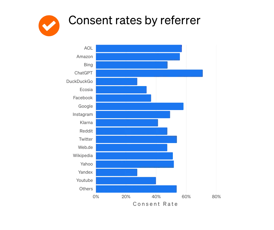 Bar chart etracker Consent Benchmark Study 2025 - Consent rates by origin referrer