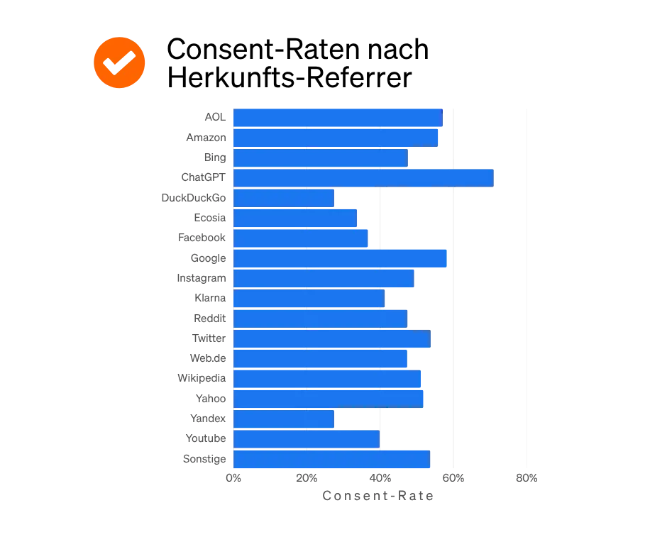 Balkendiagramm etracker Consent Benchmark Studie 2025 - Consent-Raten nach Herkunfts-Referrer