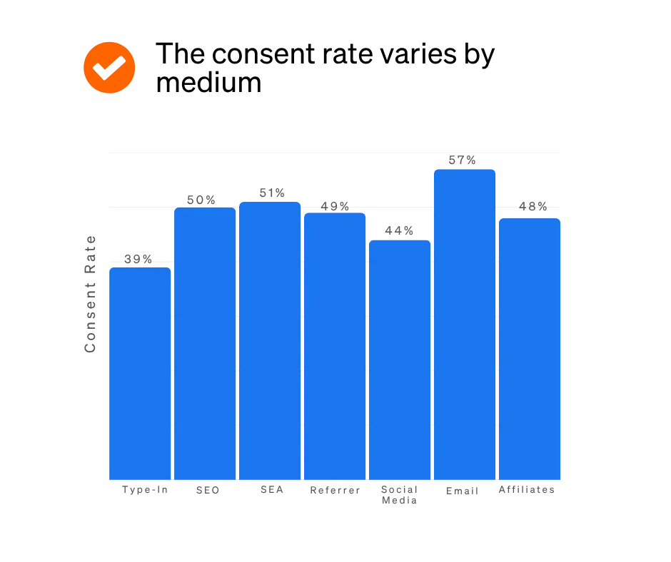 Bar chart etracker Consent Benchmark Study 2025 - Consent rates by medium