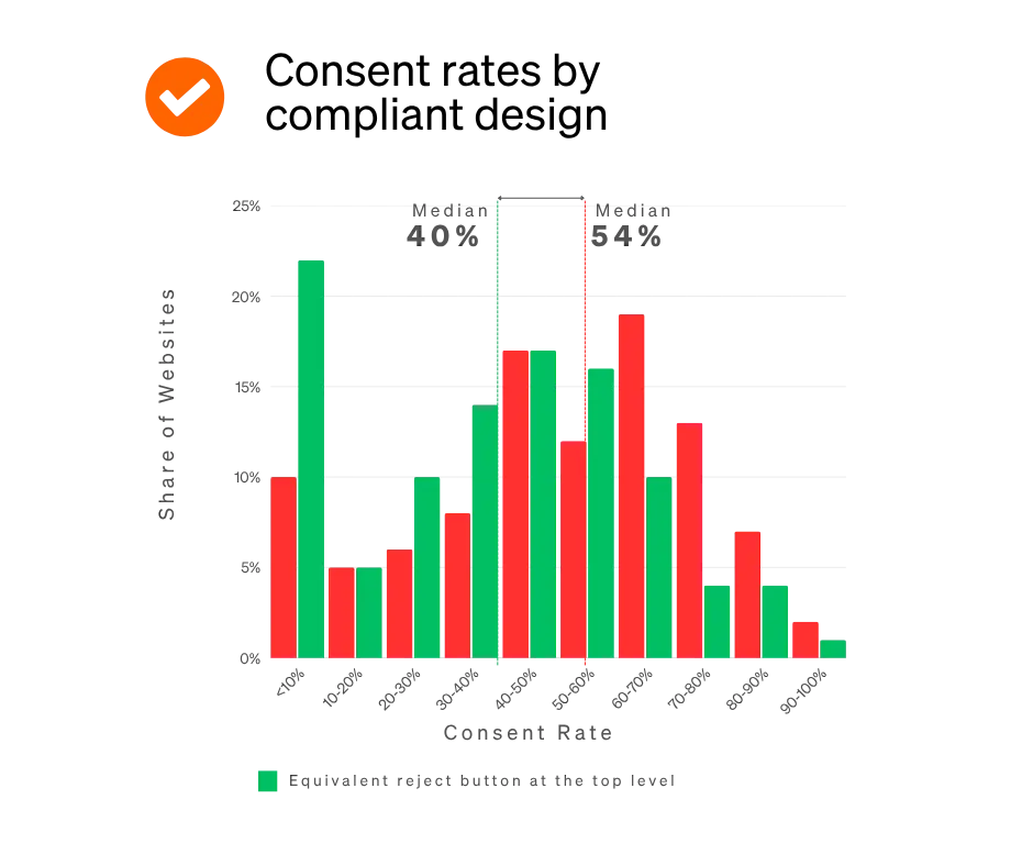 Bar chart etracker Consent Benchmark Study 2025 - Consent rates by legal compliance