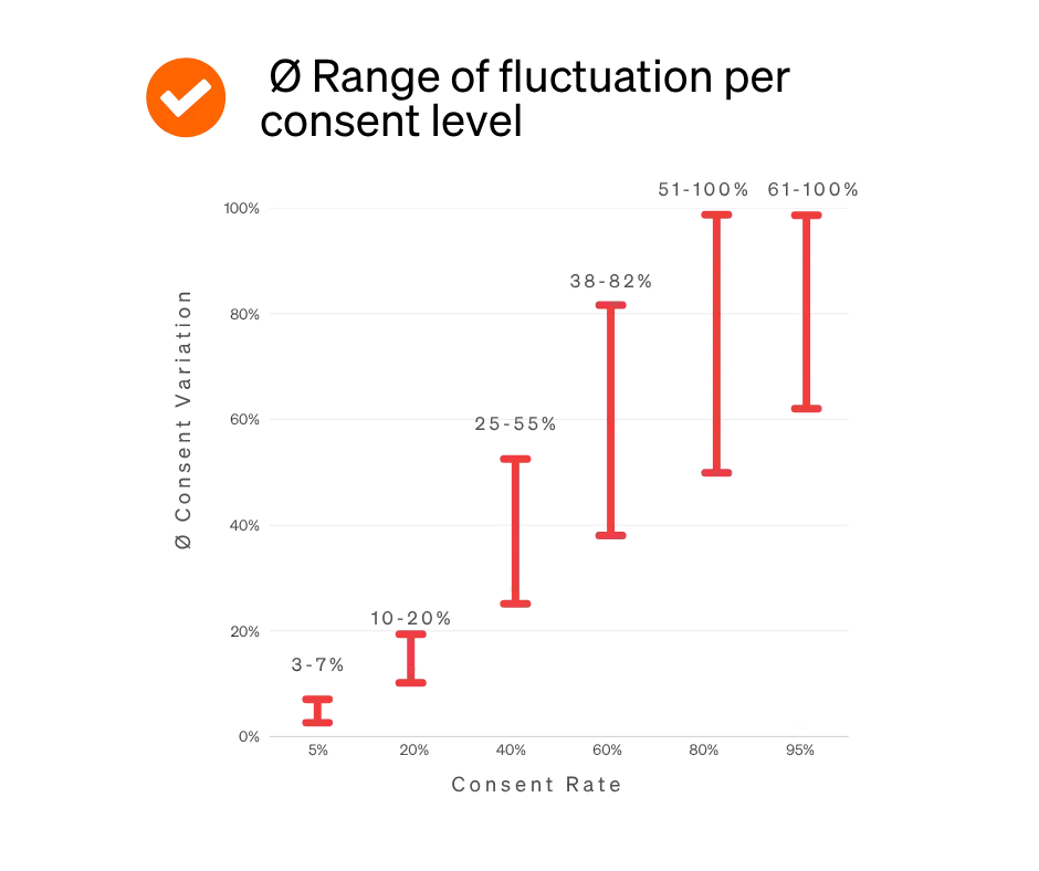Graphic etracker Consent Benchmark Study 2025 - Illustration of average fluctuation range per consent level