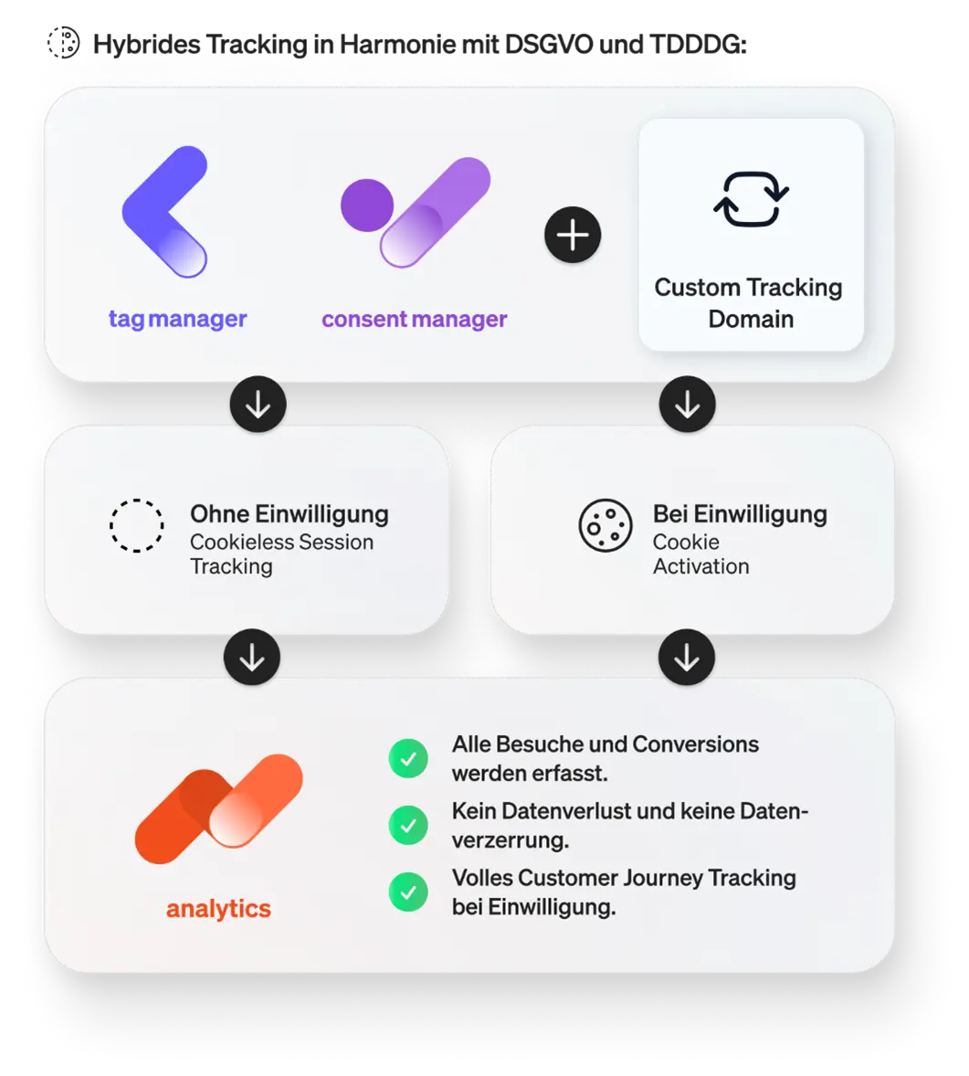darstellung hybrides Tracking mit etracker analytics