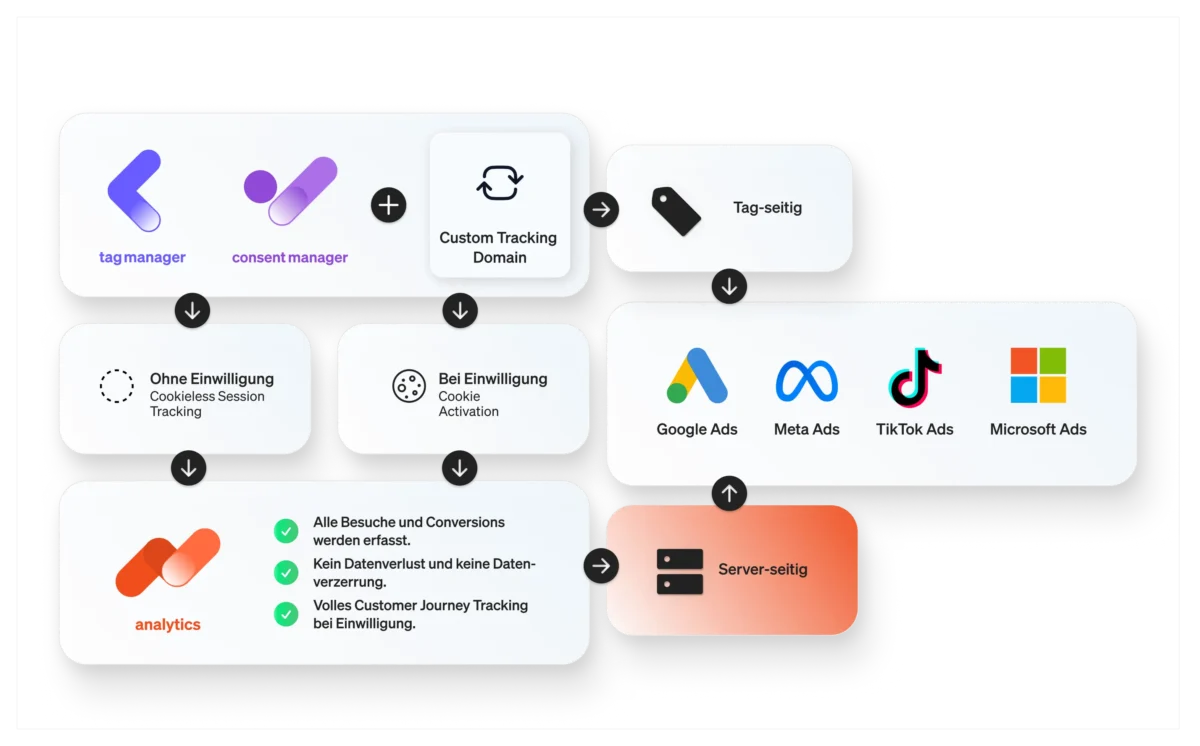Schaubild Server-side Tracking für Google Ads, Meta Ads, TikTok Ads und Microsoft Ads