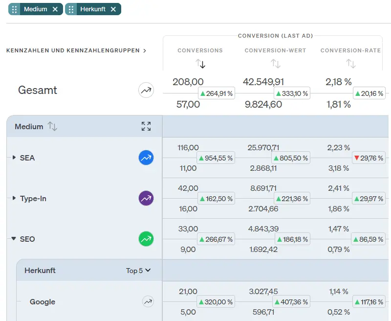 Screenshot etracker analytics Report Zeitraumvergleich
