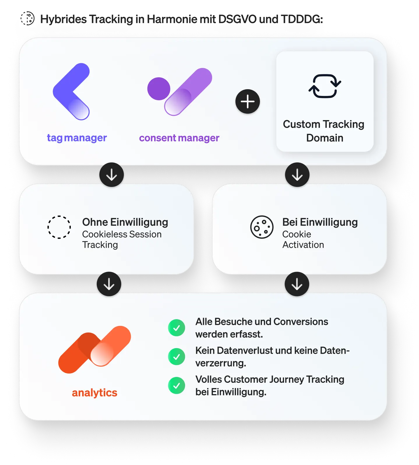 etracker Chart hybrides Tracking