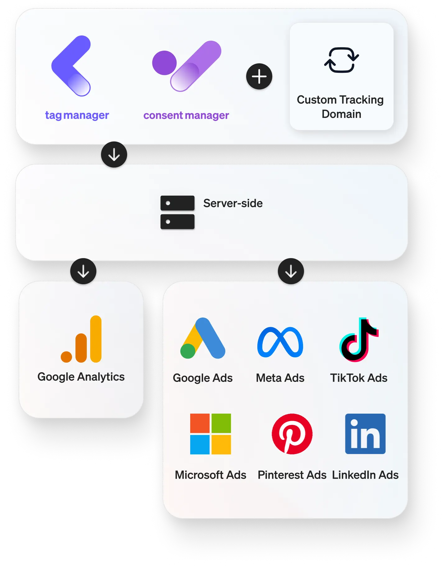 etracker Chart Serverside Tracking