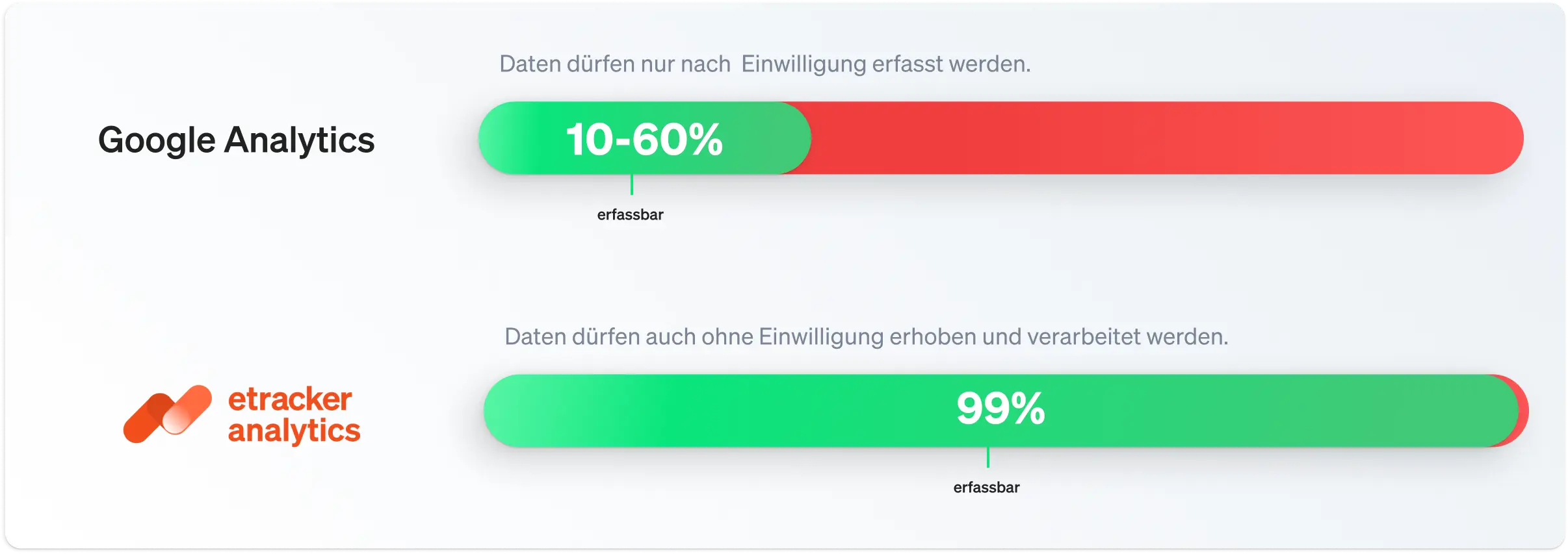 etracker Chart etracker vs. Google Analytics