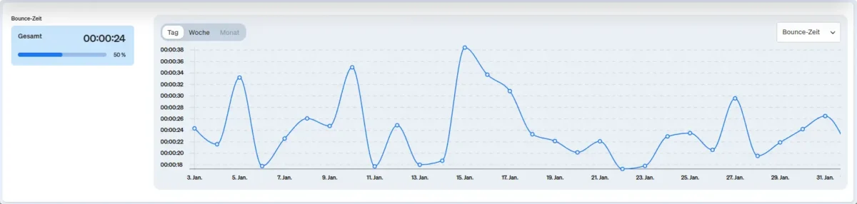 Screenshot Grafik Bounce-Zeit in etracker analytics