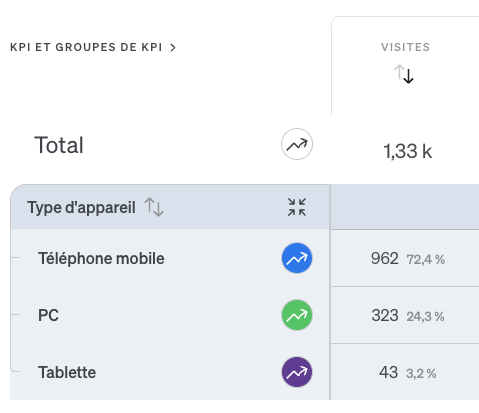 Analyse Proportion de visites par type d'appareil