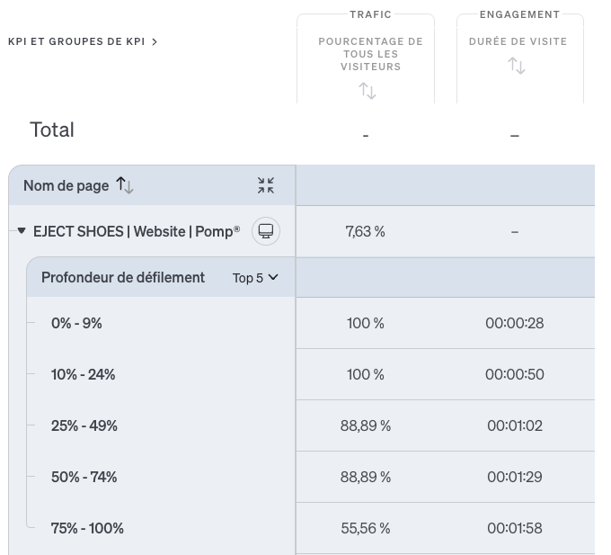 Évaluation Durée moyenne de visite par page