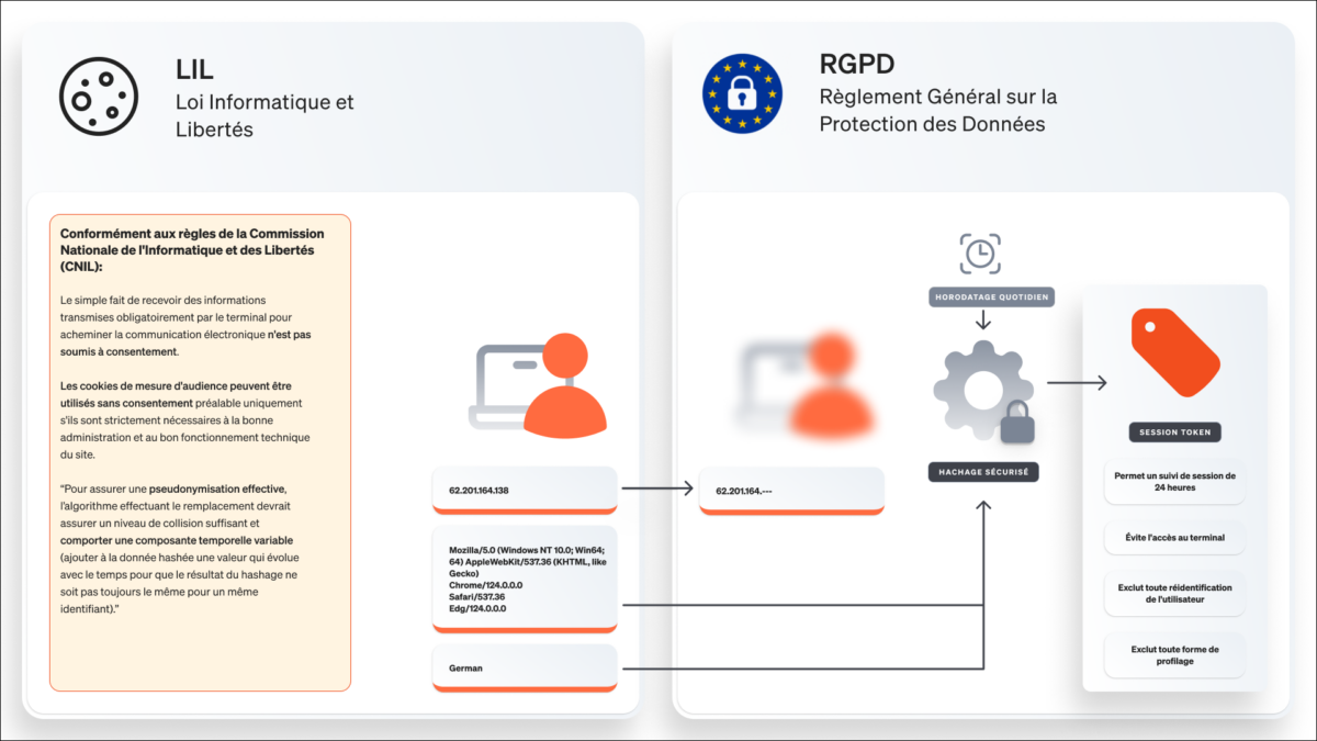 Explication graphique de la raison pour laquelle le suivi de session d'etracker répond aux exigences de la liberté de consentement selon la LIL et le RGPD