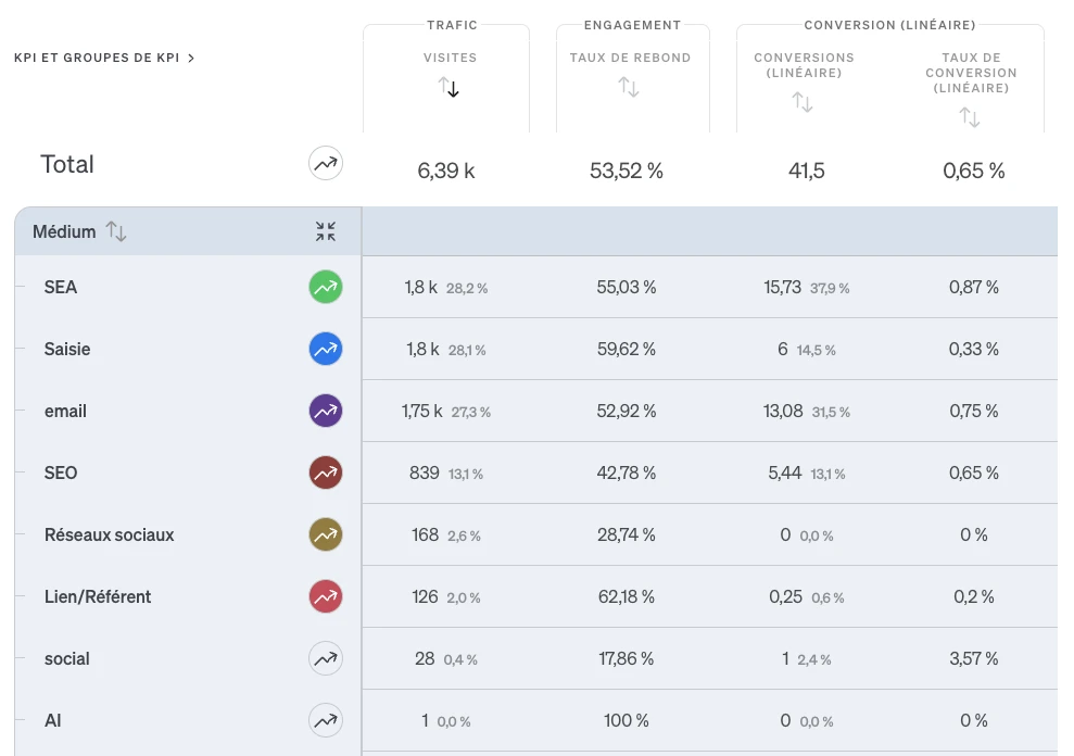 Capture d'écran de l'application etracker analytics Paid Media Report