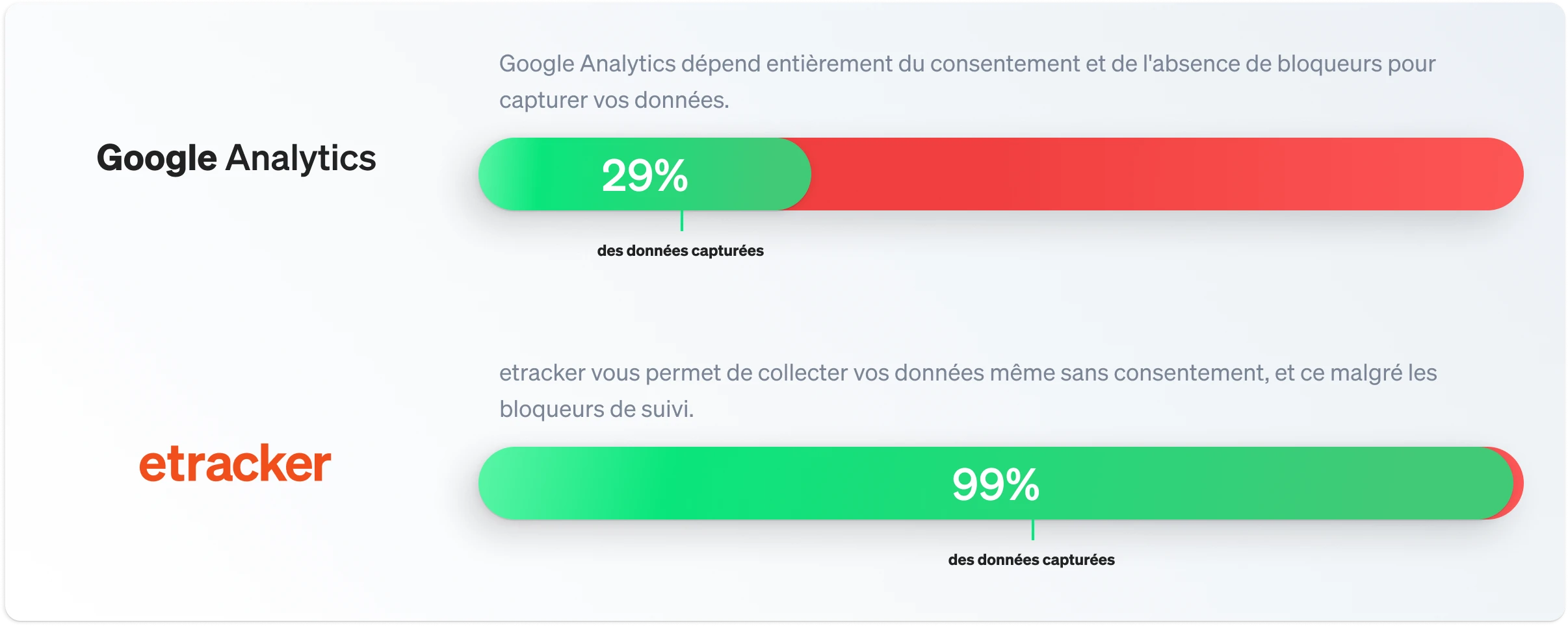 Comparaison entre Google Analytics et etracker analytics, combien de données peuvent effectivement être collectées.