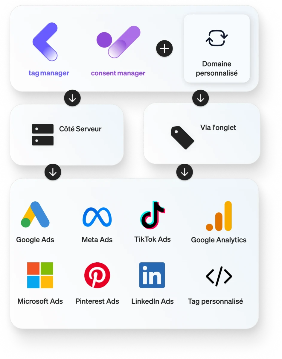 Graphique Suivi côté serveur pour Google Ads, Meta Ads, TikTok Ads et Microsoft Ads