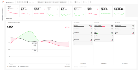 etracker Analytics Dashboard: immer alles im Blick