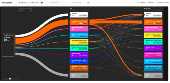 etracker Analytics: Reports, die sich sehen lassen können