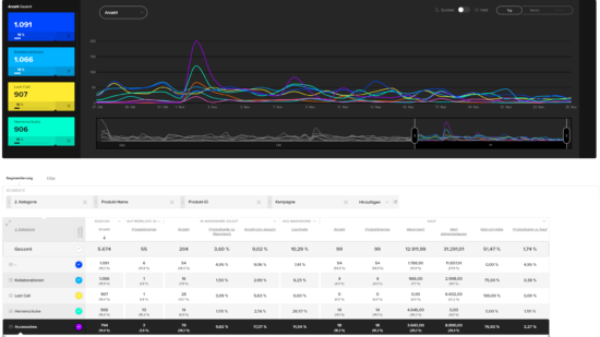 Shop-Analyse vom Feinsten mit etracker Analytics