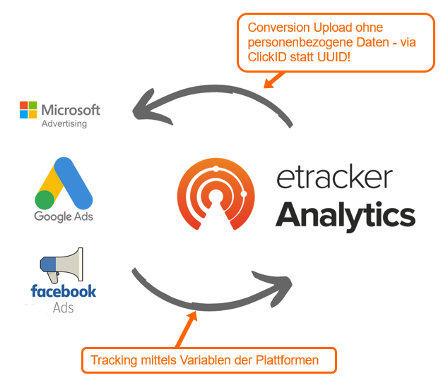 Mit etracker Analytics wie gewohnt Ads steuern und Reports in Looker Studio & Co. teilen