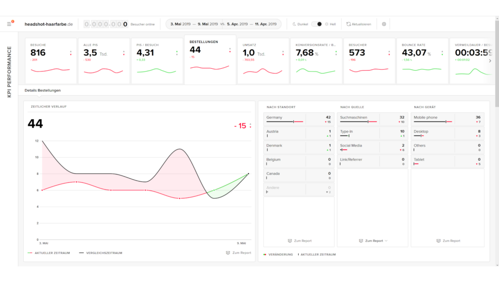 Datenanalyse mit etracker Analytics. Wie du vorgehen kannst, um den Vertrieb zu digitalisieren, erfährst du im Beitrag. 