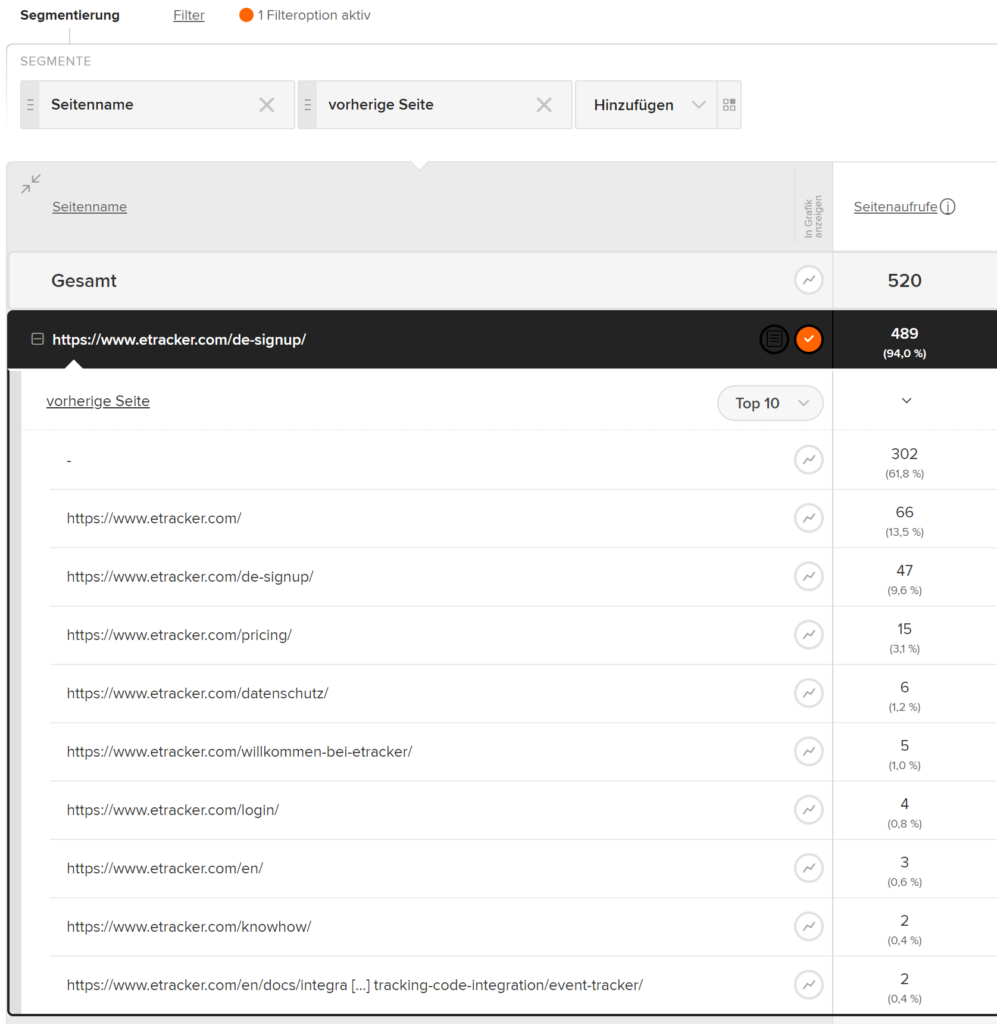 Die Dimesion vorherige Seite zeigt, über welche Seite Besucher von etracker.com zur Anmeldung eines Test-Accounts gelangen.