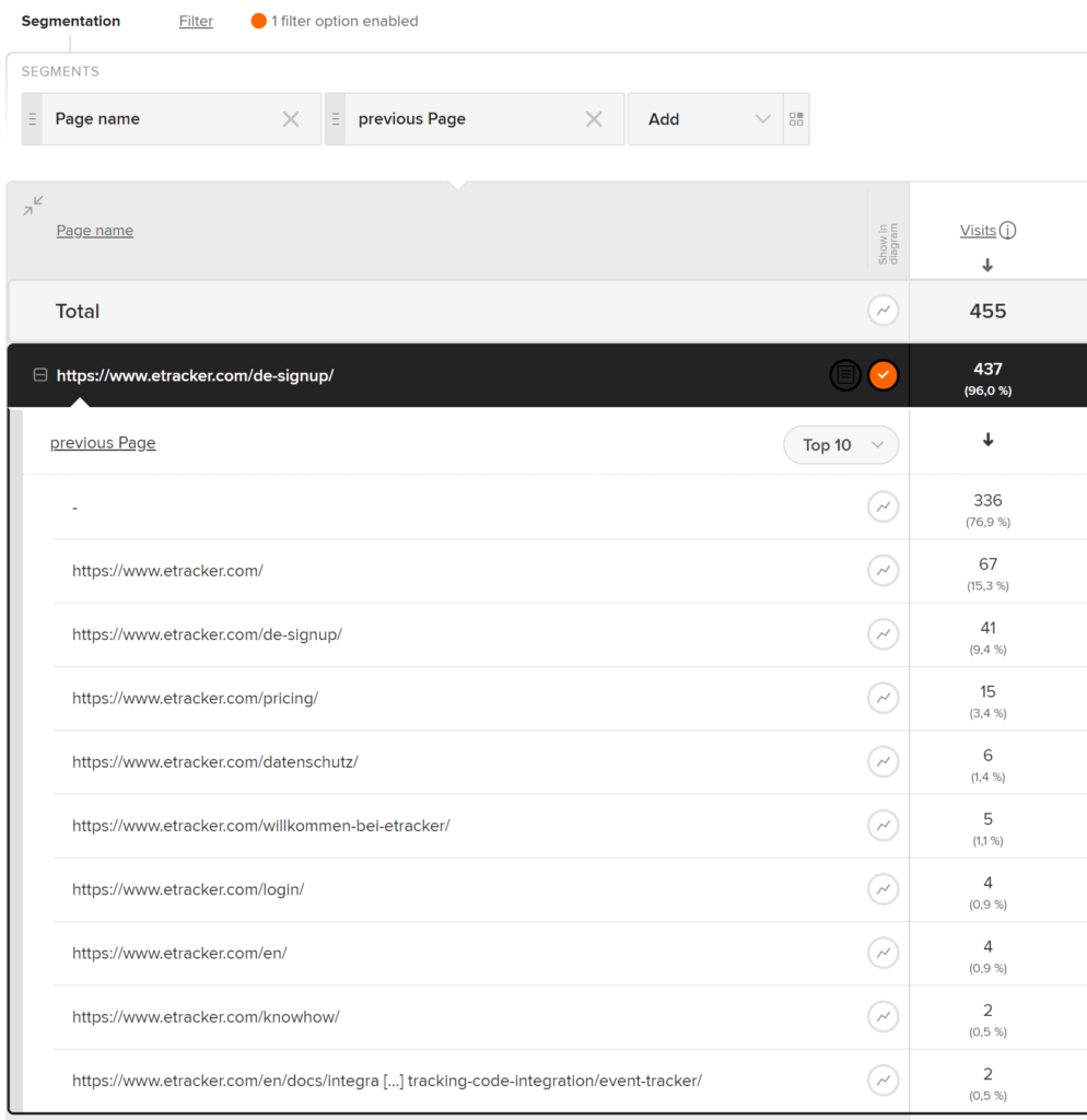 The Dimesion previous page shows which page visitors to etracker.com use to register for a free trial.