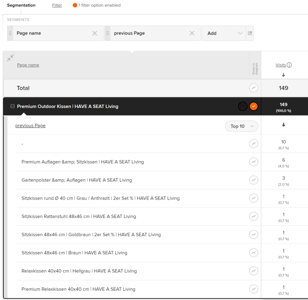 In the report, the previous page dimension shows that people do not necessarily navigate directly from the start page to the outdoor category.