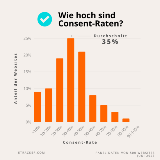 Wie hoch sind die Cookie Consent Raten?