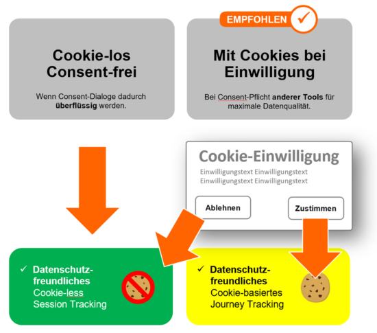 Wir empfehlen: Mit Cookies bei Einiwlligung