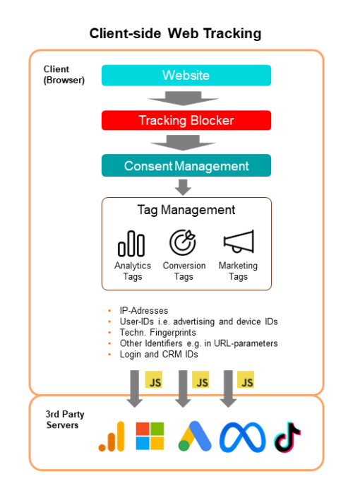 client-side Web Tracking