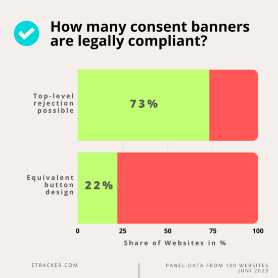 How many consent banners are legally compliant?