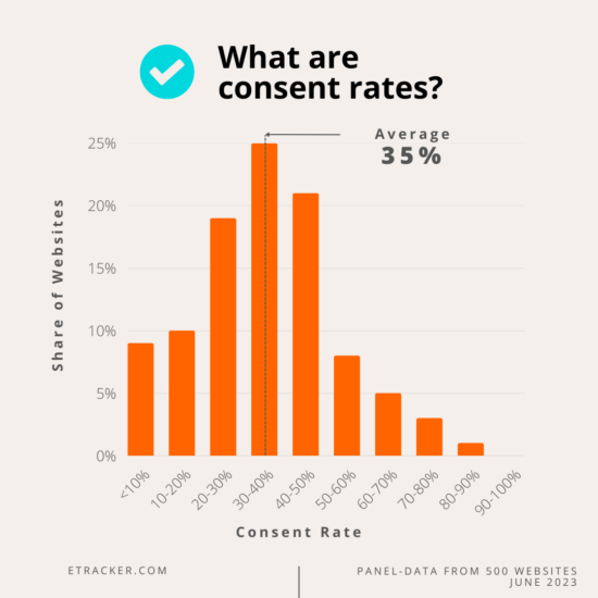 What are consent rates?