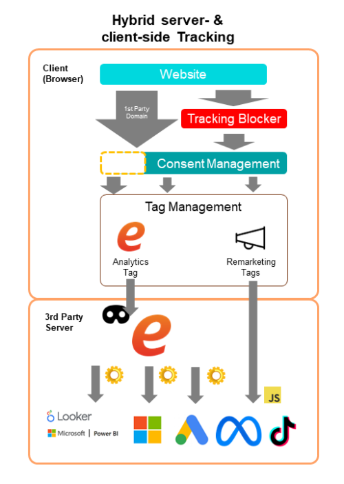 Hybrid server- & client-side Web Tracking