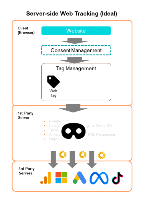 server-side Web Tracking (Ideal)